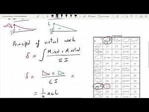 Example 1 - Unit Load Method