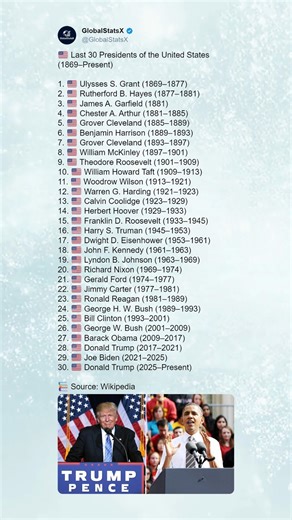 GlobalStatsX | 🇺🇸 Last 30 Presidents of the United States (1869–Present) 1. 🇺🇸 Ulysses S. Grant (1869–1877) 2. 🇺🇸 Rutherford B. Hayes (1877–1881) 3.... | Instagram