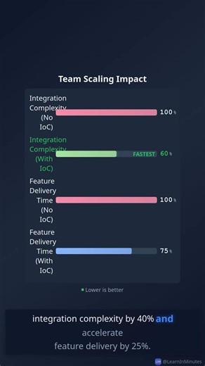 Inversion of control: why it scales teams