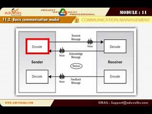 Basic communicational model - PMP Certification Training