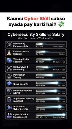 Top Cyber Security Skills 2026 | Highest Paying Cyber Jobs #coding cyber #cybercareers #cyberjobs