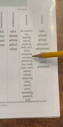 Essentials/CC: Chart F (Indefinite Pronouns)(Adapted from Erica Rhodes)