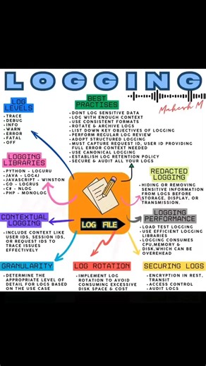 Log Files: Log files are records of events or transactions that occur on a system, application, or network. They provide valuable information for: 1. Troubleshooting: Identifying issues and errors. 2. Security: Detecting potential security threats. 3. Auditing: Tracking user activity and system changes. 4. Performance optimization: Analyzing system performance. Types of Log Files: 1. System logs: Record system-level events. 2. Application logs: Record application-specific events. 3. Security log