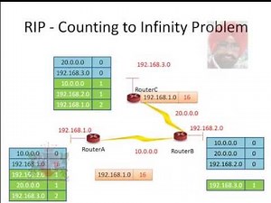 ✅ Loop prevention methods in Distance Vector Routing Protocol or RIP in Hindi