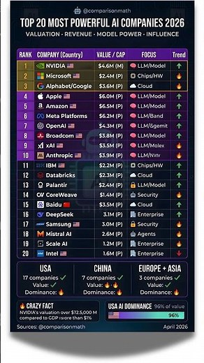 Top 20 Most Powerful AI Companies 2026 🤖 #ytshorts #ai