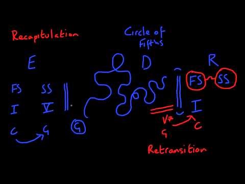 Sonata Form - The Recapitulation