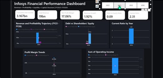 #powerbi #python #dataanalytics #financialanalysis #pandas #dax #businessintelligence #datavisualization #dataanalyst #portfolioproject | Samikshya Pattanaik