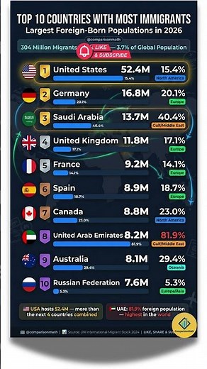 Top 10 Countries with Most Immigrants 2026 #ytshorts