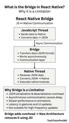 React Native Bridge Explained in 5 Minutes ⚡ (JS ↔ Native Magic) #react #shorts