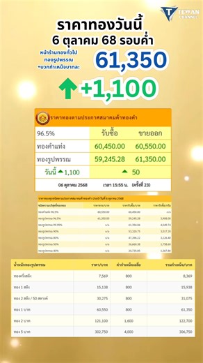 ราคาทองวันนี้ 6ตุลาคม68 ทองพุ่งแรง +1,100 รูปพรรณบาทละ 61,350 #ราคาทอง #ราคาทองคำวันนี้ #ทองคำ #ทอง