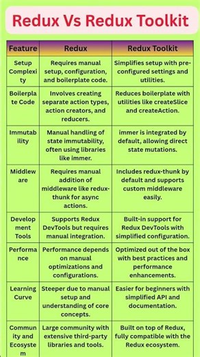 Redux Vs Redux Toolkit