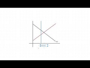 Principles of Macroeconomics | Policy and AD-AS Review