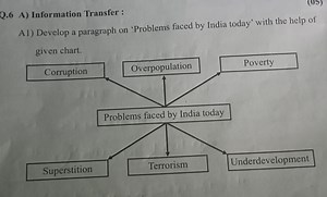 Develop a paragraph on 'Problems faced by India today' with the... | Filo