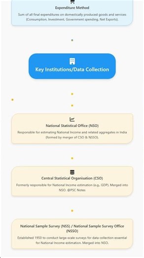 Methods of National Income Estimation Product, Income, Expenditure Methods