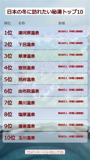 日本の冬に訪れたい秘湯トップ10