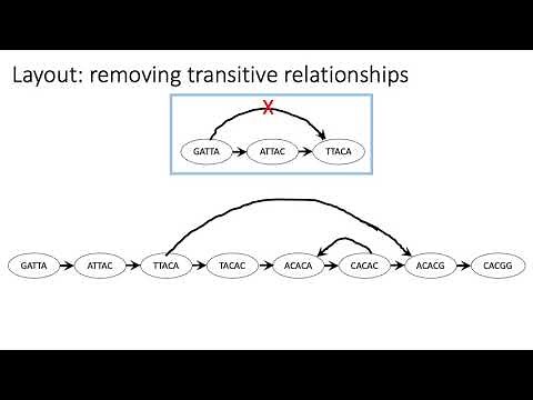 MCB 182 Lecture 3.3 - Genome assembly - Overlap-layout-consensus assembly