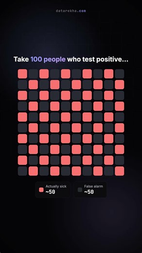 Bayes' Theorem — why a 99%-accurate test can still be "wrong" #Shorts