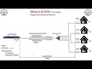 What is G-PON Architecture (Gigabit Passive Optical Network) EASY TO explain urdu and english