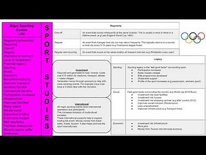 R051 Contemporary Issues in Sport LO3 Major Sporting Events (Part 1)
