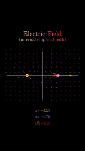 An electric field describes how electric charges influence the space around them. Any charged object creates an electric field, and this field determines the force that another charge would experience if placed nearby. The strength and direction of the electric field depend on the amount of charge and the distance from it, becoming weaker as you move farther away. Instead of thinking only about forces acting directly between charges, electric fields provide a way to understand interactions as so