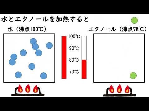粒子モデル動画 水とエタノールの状態変化（比較）