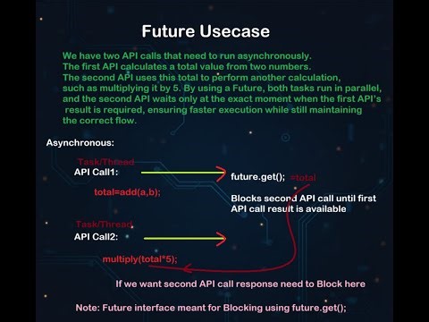 Future in Java Multithreading Explained | Async API Calls & Future.get() Blocking part-3