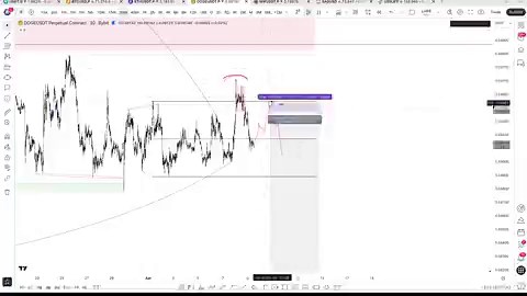 $DOGE [update]I have adapted the range starting point compared to initial primary idea discussed in the video. Now again waiting for a #TCT model 1 distribution confirmation. I preferably want BTC to get another deviation of the high as DOGE pushes into a 3rd tap but will have to monitor that correlation in real time. Decisional range here with the HTF compression that can lead to a big move.