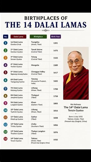 600 Years, 14 Dalai Lamas, One Enduring Legacy of Peace #tibet #dalailama #reincarnation #history