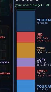 The Packet Path Explained: Kernel Overhead vs. DPDK Zero-Copy