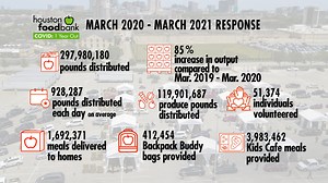1.6K views · 50 reactions | We are always proud to serve you, Houston! ❤️ Over the past year, Houston Food Bank adjusted daily to meet the needs of its Partners and the community, and adapted logistics and operations to help people in the safest and most effective ways possible. | Houston Food Bank | Facebook