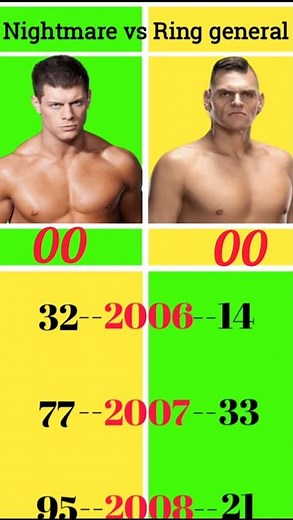 Cody Rhodes vs Gunther Who Win Most Matches #wwe