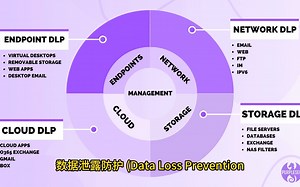 混合云安全实践（30#）数据泄露防护 (DLP)