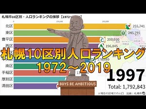 札幌市10区別・人口ランキングの推移【1972～2019】