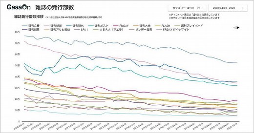 雑誌・新聞の発行部数推移ダッシュボードを公開しました