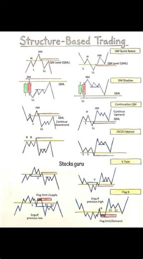 Structure Based Trading Strategy | Market Structure Explained for Traders 📈