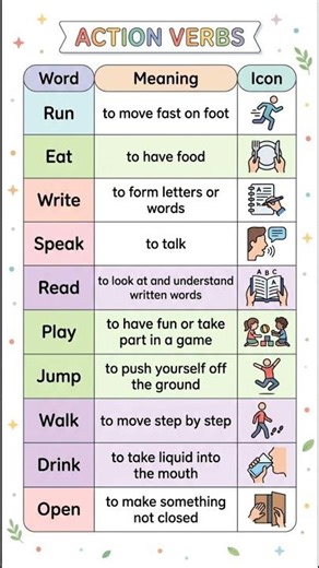 Action Verbs in English with Meaning & Icons | Easy English Vocabulary