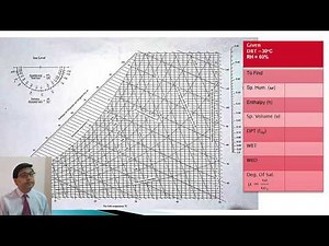 How to Read Psychrometric Chart