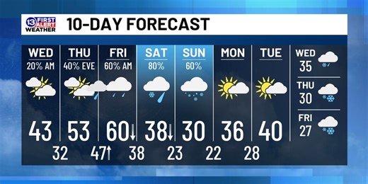 January 7th Weather Forecast