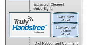 Sensory & DSP Concepts High Performance Voice UI with Local ASR