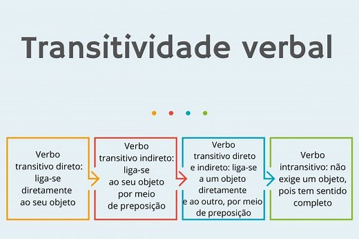 Transitividade verbal: o que é, direta, indireta - Brasil Escola