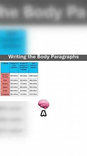 How to Write High Scoring IELTS Body Paragraphs