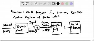 The accurate control of a nuclear reactor is important for power system generators. Assuming the number of neutrons present is proportional to the power level, an ionization chamber is used to measure the power level. The current io is proportional to the power level. The position of the graphite control rods moderates the power level. Complete the control system of the nuclear reactor shown in Figure P1.4 and sketch the block diagram describing the operation of the feedback control loop. | Nume