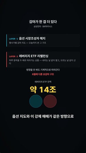 An Extra Layer of Gamma on Samsung & Hynix — 14 Trillion Won Leverage ETFs