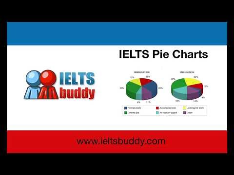 IELTS pie chart: Academic Writing Task 1