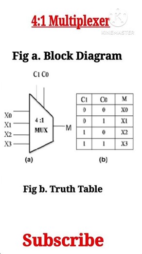 4:1 Multiplexer Block diagram and Truth Table #multiplexer #4:1mux #mux #digital #education #4:1