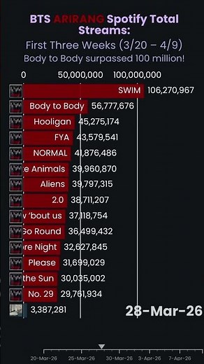 BTS 'ARIRANG' Spotify Total Streams: First Three Weeks (3/20 – 4/9) #bts #ot7 #arirang #swimbts