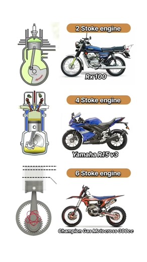 2 Stoke engine Vs 4 Stoke engine Vs 6 Stoke engine working optimization ☠️