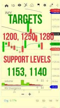 Infy Share 6 Reasons for Reversal #Target 1200, 1250, 1280 # Support 1153, 1140