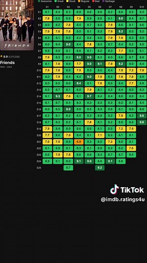 Friends IMDB Rating Insights