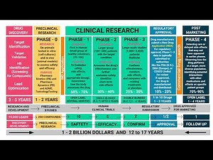 Drug Discovery and Development🏤Clinical Research👍Regulatory Approval✌️Post Marketing Detailed Video👌